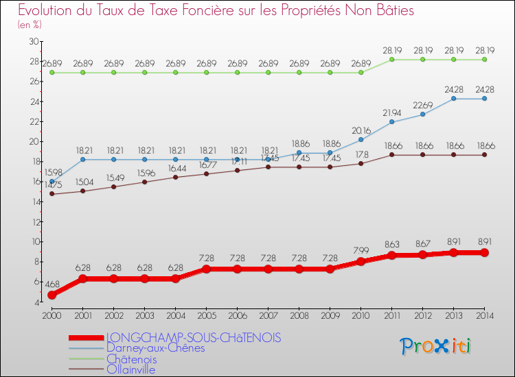 Evolution du taux de la taxe foncière sur les immeubles et terrains non batis pour LONGCHAMP-SOUS-CHâTENOIS et les communes proches de 2000 à 2014 Comparaison des taux de la taxe foncière sur les immeubles et terrains non batis pour LONGCHAMP-SOUS-CHâTENOIS et les communes voisines de 2000 à 2014