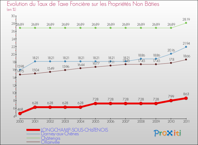 Evolution du taux de la taxe foncière sur les immeubles et terrains non batis pour LONGCHAMP-SOUS-CHâTENOIS et les communes proches Comparaison des taux de la taxe foncière sur les immeubles et terrains non batis pour LONGCHAMP-SOUS-CHâTENOIS et les communes voisines