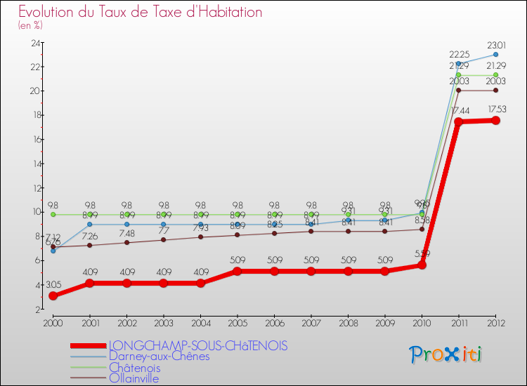 Evolution du taux de la taxe d'habitation pour LONGCHAMP-SOUS-CHâTENOIS et les communes proches Comparaison des taux de la taxe d'habitation pour LONGCHAMP-SOUS-CHâTENOIS et les communes voisines