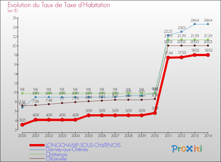 Evolution du taux de la taxe d'habitation pour LONGCHAMP-SOUS-CHâTENOIS et les communes proches de 2000 à 2014 Comparaison des taux de la taxe d'habitation pour LONGCHAMP-SOUS-CHâTENOIS et les communes voisines de 2000 à 2014