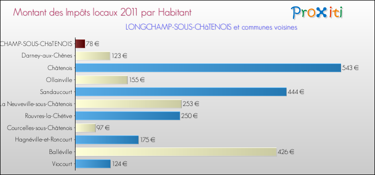 Montant des impôts locaux par Habitant pour LONGCHAMP-SOUS-CHâTENOIS et les communes proches Comparaison des impôts locaux par habitant pour LONGCHAMP-SOUS-CHâTENOIS et les communes voisines