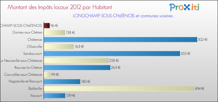 Montant des impôts locaux par Habitant pour LONGCHAMP-SOUS-CHâTENOIS et les communes proches Comparaison des impôts locaux par habitant pour LONGCHAMP-SOUS-CHâTENOIS et les communes voisines