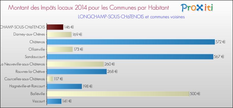 Montant des impôts locaux par Habitant pour LONGCHAMP-SOUS-CHâTENOIS et les communes proches en 2014 Comparaison des impôts locaux par habitant pour LONGCHAMP-SOUS-CHâTENOIS et les communes voisines en 2014