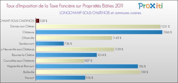 Taux d'imposition de la taxe foncière sur le bati 2011 pour LONGCHAMP-SOUS-CHâTENOIS et les communes proches Comparaison des taux d'imposition de la taxe foncière sur le bati 2011 pour LONGCHAMP-SOUS-CHâTENOIS et les communes voisines