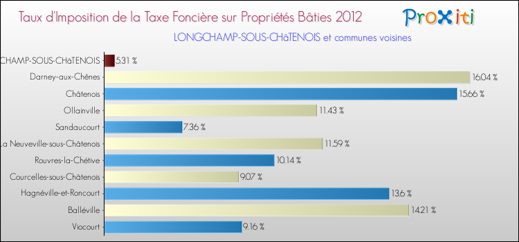 Taux d'imposition de la taxe foncière sur le bati 2012 pour LONGCHAMP-SOUS-CHâTENOIS et les communes proches Comparaison des taux d'imposition de la taxe foncière sur le bati 2012 pour LONGCHAMP-SOUS-CHâTENOIS et les communes voisines