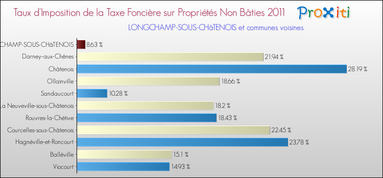 Taux d'imposition de la taxe foncière sur les immeubles et terrains non batis 2011 pour LONGCHAMP-SOUS-CHâTENOIS et les communes proches Comparaison des taux d'imposition de la taxe foncière sur les immeubles et terrains non batis 2011 pour LONGCHAMP-SOUS-CHâTENOIS et les communes voisines