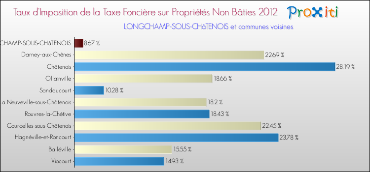 Taux d'imposition de la taxe foncière sur les immeubles et terrains non batis 2012 pour LONGCHAMP-SOUS-CHâTENOIS et les communes proches Comparaison des taux d'imposition de la taxe foncière sur les immeubles et terrains non batis 2012 pour LONGCHAMP-SOUS-CHâTENOIS et les communes voisines