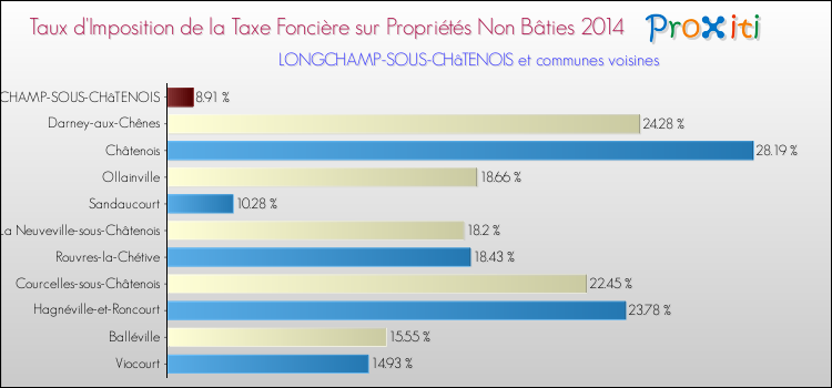Taux d'imposition de la taxe foncière sur les immeubles et terrains non batis 2014 pour LONGCHAMP-SOUS-CHâTENOIS et les communes proches Comparaison des taux d'imposition de la taxe foncière sur les immeubles et terrains non batis 2014 pour LONGCHAMP-SOUS-CHâTENOIS et les communes voisines