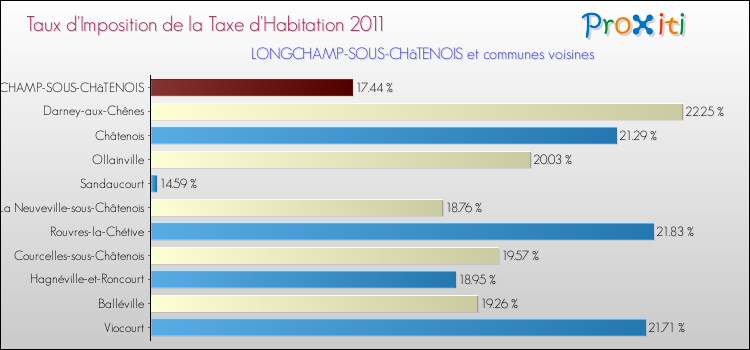 Taux d'imposition de la taxe d'habitation 2011 pour LONGCHAMP-SOUS-CHâTENOIS et les communes proches Comparaison des taux d'imposition de la taxe d'habitation 2011 pour LONGCHAMP-SOUS-CHâTENOIS et les communes voisines
