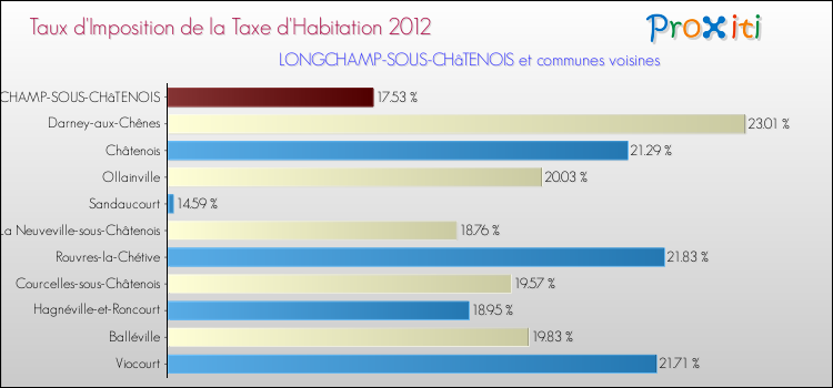 Taux d'imposition de la taxe d'habitation 2012 pour LONGCHAMP-SOUS-CHâTENOIS et les communes proches Comparaison des taux d'imposition de la taxe d'habitation 2012 pour LONGCHAMP-SOUS-CHâTENOIS et les communes voisines
