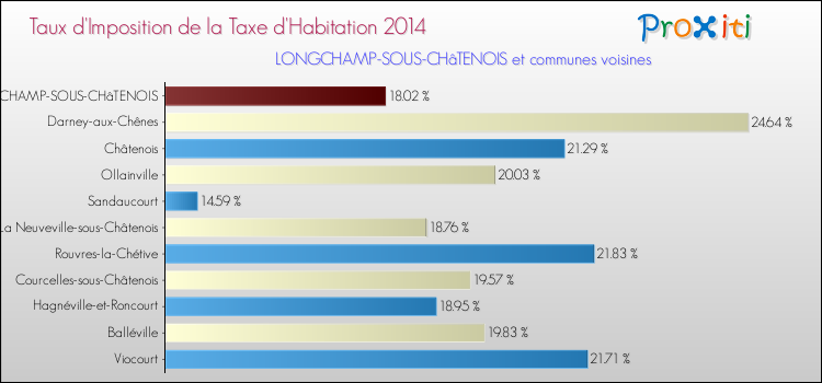 Taux d'imposition de la taxe d'habitation 2014 pour LONGCHAMP-SOUS-CHâTENOIS et les communes proches Comparaison des taux d'imposition de la taxe d'habitation 2014 pour LONGCHAMP-SOUS-CHâTENOIS et les communes voisines