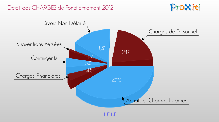 Décomposition des Charges de Fonctionnement 2012 de la commune de LUBINE Charges de Fonctionnement 2012 pour la commune de LUBINE