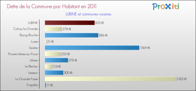 Dette par habitant de la commune en 2011 pour LUBINE et les communes proches Comparaison de la dette par habitant de la commune en 2011 pour LUBINE et les communes voisines