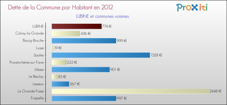 Dette par habitant de la commune en 2012 pour LUBINE et les communes proches Comparaison de la dette par habitant de la commune en 2012 pour LUBINE et les communes voisines