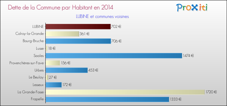 Dette par habitant de la commune en 2014 pour LUBINE et les communes proches Comparaison de la dette par habitant de la commune en 2014 pour LUBINE et les communes voisines