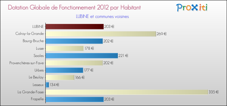 Montant des dotations globales de fonctionnement DGF par Habitant pour LUBINE et les communes proches Comparaison des des dotations globales de fonctionnement DGF par habitant pour LUBINE et les communes voisines