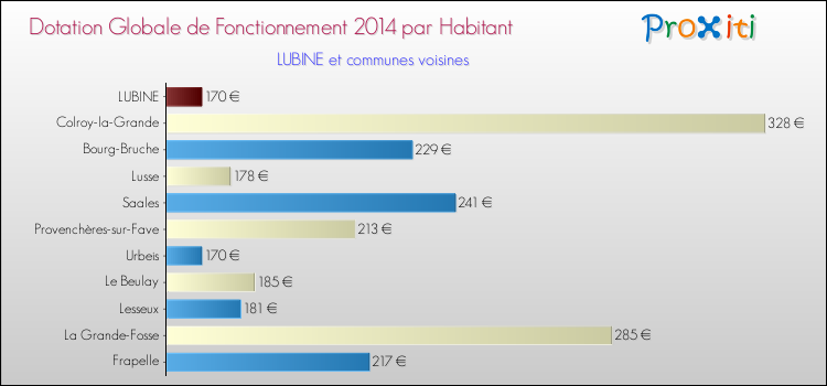 Montant des dotations globales de fonctionnement DGF par Habitant pour LUBINE et les communes proches en 2014. Comparaison des des dotations globales de fonctionnement DGF par habitant pour LUBINE et les communes voisines en 2014.