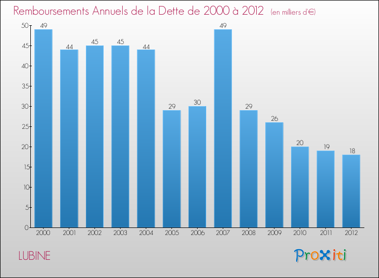 Evolution de l'annuité de la dette pour la commune de LUBINE de 2000 à 2012 Annuités de la dette pour LUBINE de 2000 à 2012