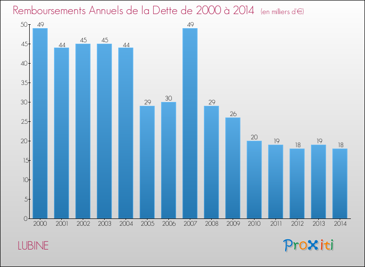 Evolution de l'annuité de la dette pour la commune de LUBINE de 2000 à 2014 Annuités de la dette pour LUBINE de 2000 à 2014