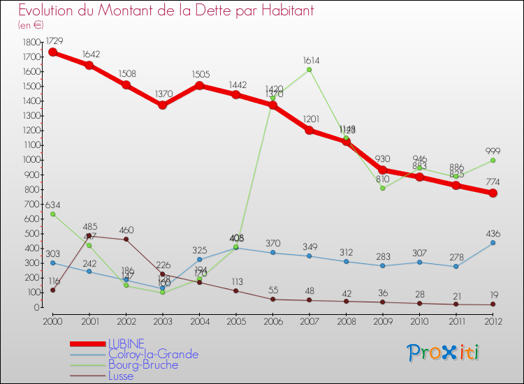 Evolution de la dette par habitant pour la commune de LUBINE et les communes proches de 2000 à 2012 Comparaison de la dette par habitant pour LUBINE et les communes voisines de 2000 à 2012