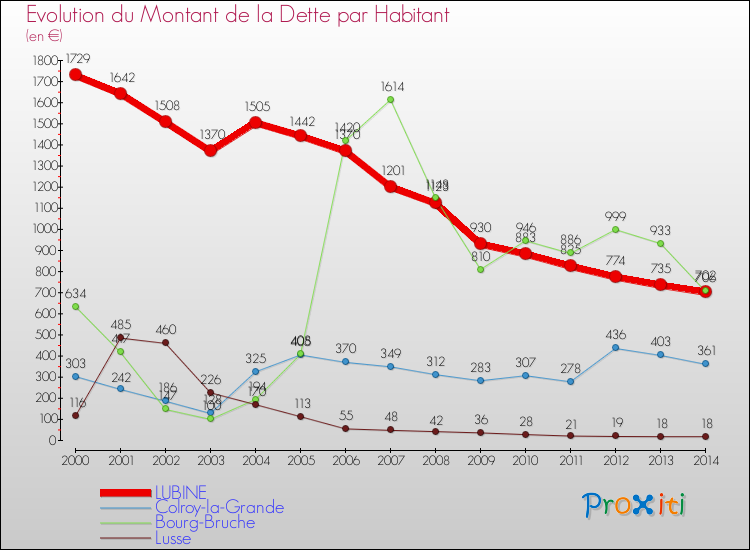Evolution de la dette par habitant pour la commune de LUBINE et les communes proches de 2000 à 2014 Comparaison de la dette par habitant pour LUBINE et les communes voisines de 2000 à 2014