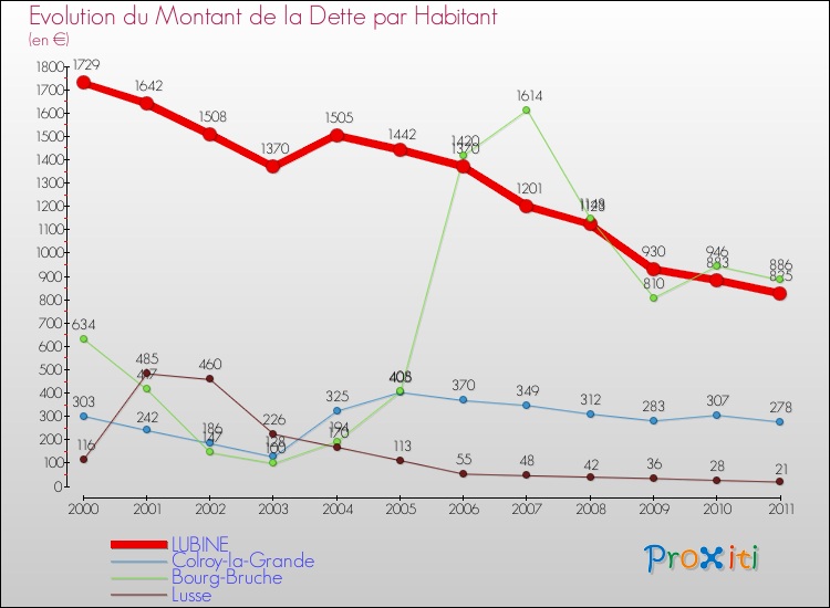 Evolution de la dette par habitant pour la commune de LUBINE et les communes proches Comparaison de la dette par habitant pour LUBINE et les communes voisines