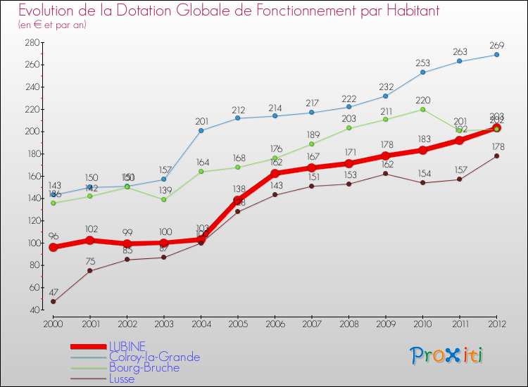 Evolution et montant de la dotation globale de fonctionnement par Habitant pour LUBINE et les communes proches Comparaison des dotations globales de fonctionnement par habitant pour LUBINE et les communes voisines