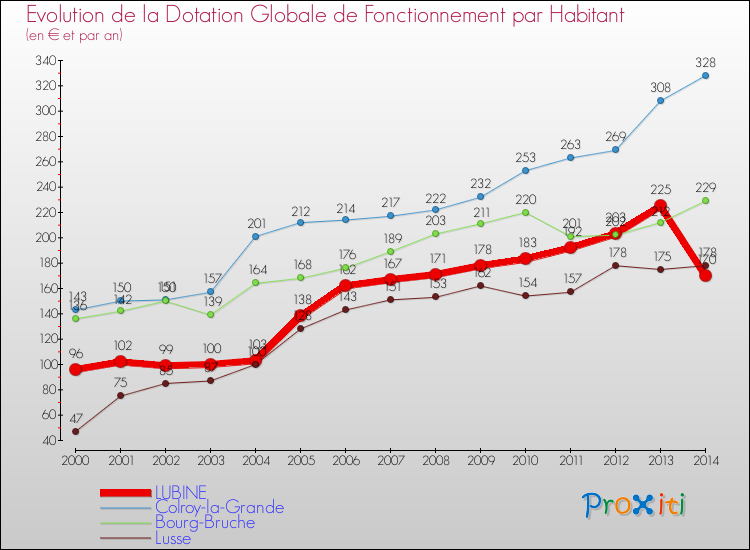 Evolution et montant de la dotation globale de fonctionnement par Habitant pour LUBINE et les communes proches de 2000 à 2014. Comparaison des dotations globales de fonctionnement par habitant pour LUBINE et les communes voisines de 2000 à 2014.