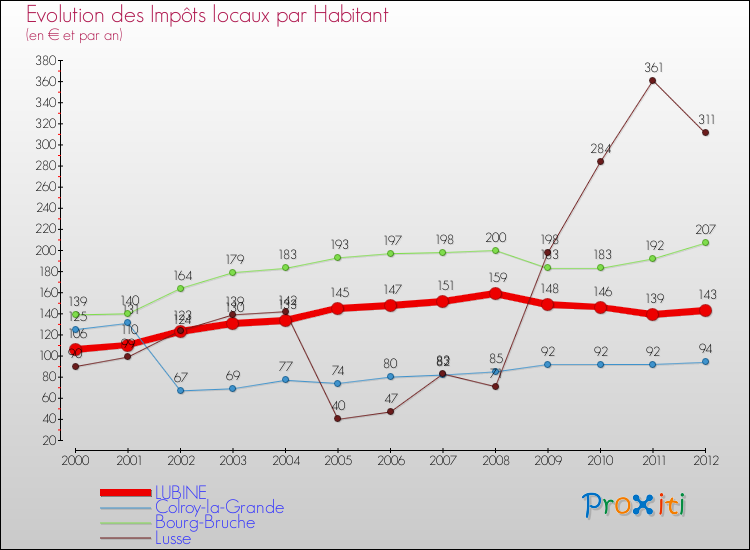 Evolution et montant des impôts locaux par Habitant pour LUBINE et les communes proches Comparaison des impôts locaux par habitant pour LUBINE et les communes voisines