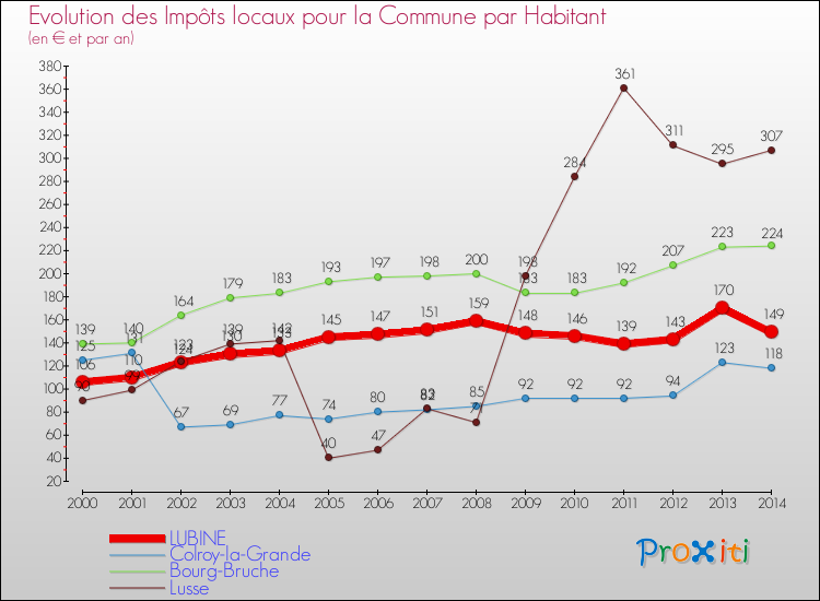 Evolution et montant des impôts locaux par Habitant pour LUBINE et les communes proches de 2000 à 2014 Comparaison des impôts locaux par habitant pour LUBINE et les communes voisines de 2000 à 2014
