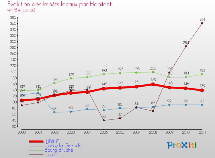 Evolution et montant des impôts locaux par Habitant pour LUBINE et les communes proches Comparaison des impôts locaux par habitant pour LUBINE et les communes voisines