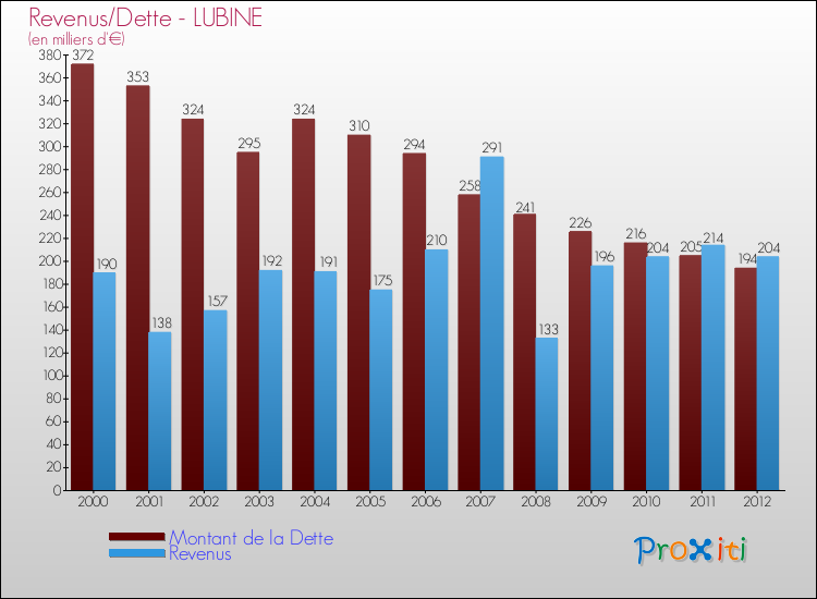 Evolution comparée de la dette et des revenus pour la commune de LUBINE de 2000 à 2012 Comparaison de la dette et des revenus pour LUBINE de 2000 à 2012