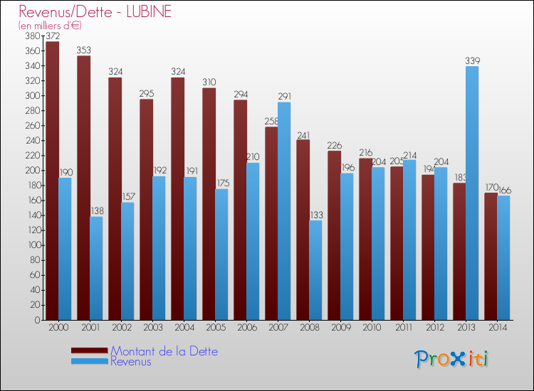 Evolution comparée de la dette et des revenus pour la commune de LUBINE de 2000 à 2014 Comparaison de la dette et des revenus pour LUBINE de 2000 à 2014