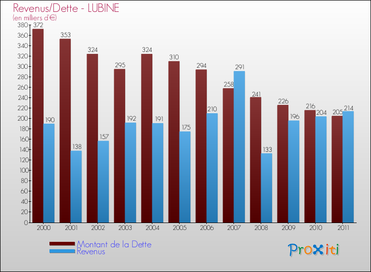 Evolution comparée de la dette et des revenus pour la commune de LUBINE de 2000 à 2011 Comparaison de la dette et des revenus pour LUBINE de 2000 à 2011