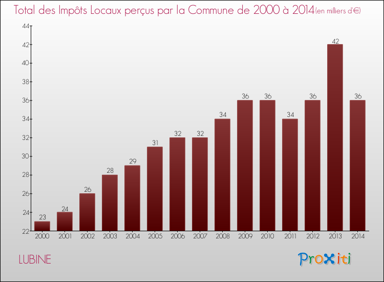 Evolution des Impôts Locaux pour la commune de LUBINE de 2000 à 2014 Evolution des Impôts Locaux pour LUBINE de 2000 à 2014