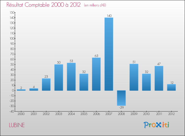 Evolution du résultat comptable pour la commune de LUBINE de 2000 à 2012 Evolution du résultat comptable pour LUBINE de 2000 à 2012