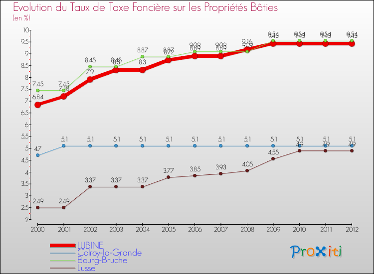 Evolution du taux de la taxe foncière sur le bati pour LUBINE et les communes proches de 2000 à 2012 Comparaison des taux de taxe foncière sur le bati pour LUBINE et les communes voisines de 2000 à 2012