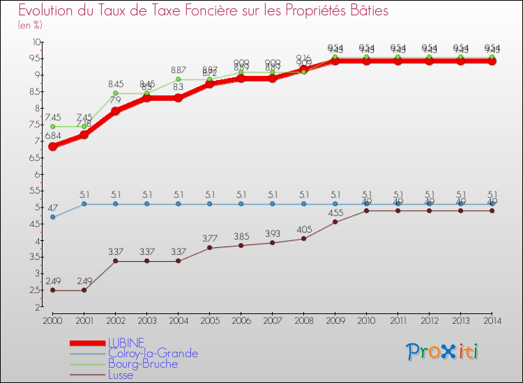 Evolution du taux de la taxe foncière sur le bati pour LUBINE et les communes proches de 2000 à 2014 Comparaison des taux de taxe foncière sur le bati pour LUBINE et les communes voisines de 2000 à 2014