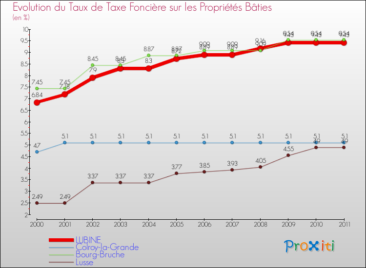 Evolution du taux de la taxe foncière sur le bati pour LUBINE et les communes proches Comparaison des taux de taxe foncière sur le bati pour LUBINE et les communes voisines