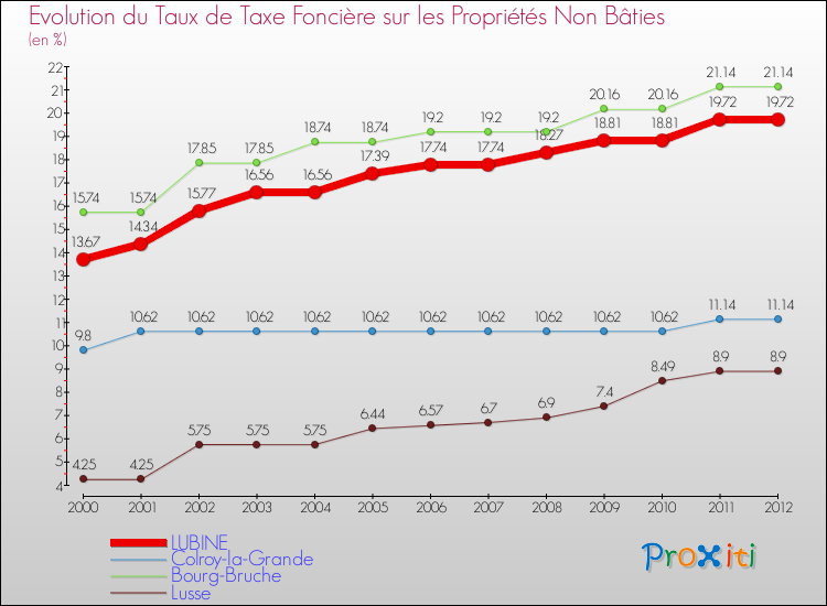 Evolution du taux de la taxe foncière sur les immeubles et terrains non batis pour LUBINE et les communes proches de 2000 à 2012 Comparaison des taux de la taxe foncière sur les immeubles et terrains non batis pour LUBINE et les communes voisines de 2000 à 2012