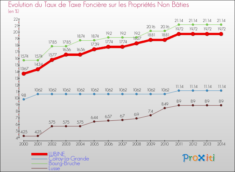 Evolution du taux de la taxe foncière sur les immeubles et terrains non batis pour LUBINE et les communes proches de 2000 à 2014 Comparaison des taux de la taxe foncière sur les immeubles et terrains non batis pour LUBINE et les communes voisines de 2000 à 2014