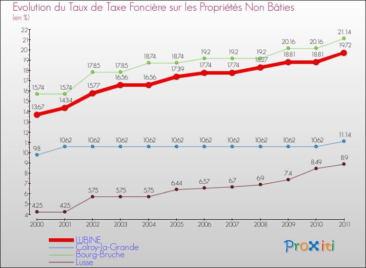Evolution du taux de la taxe foncière sur les immeubles et terrains non batis pour LUBINE et les communes proches Comparaison des taux de la taxe foncière sur les immeubles et terrains non batis pour LUBINE et les communes voisines