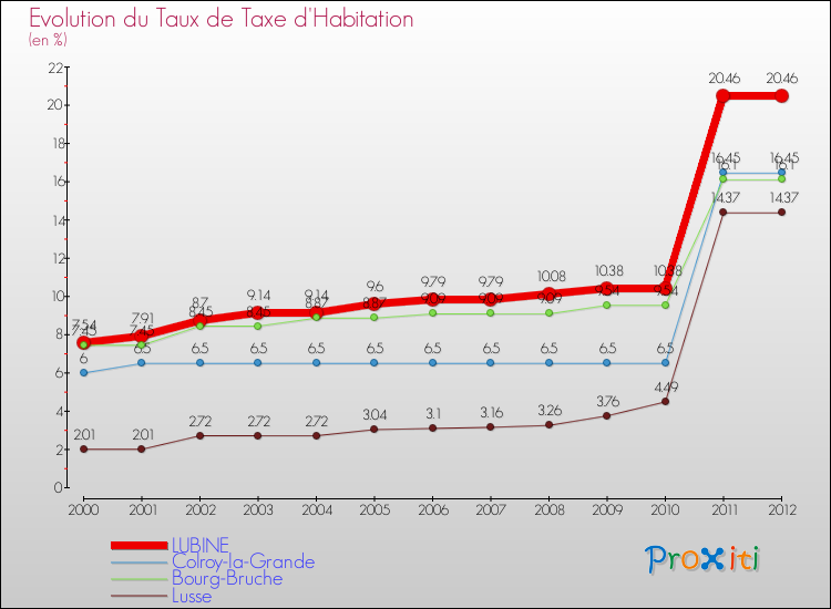 Evolution du taux de la taxe d'habitation pour LUBINE et les communes proches Comparaison des taux de la taxe d'habitation pour LUBINE et les communes voisines