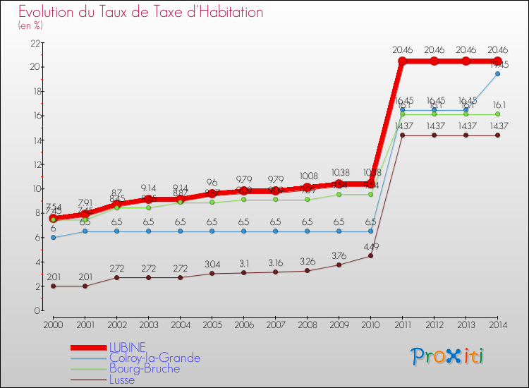Evolution du taux de la taxe d'habitation pour LUBINE et les communes proches de 2000 à 2014 Comparaison des taux de la taxe d'habitation pour LUBINE et les communes voisines de 2000 à 2014