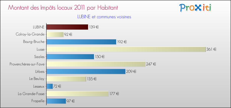 Montant des impôts locaux par Habitant pour LUBINE et les communes proches Comparaison des impôts locaux par habitant pour LUBINE et les communes voisines