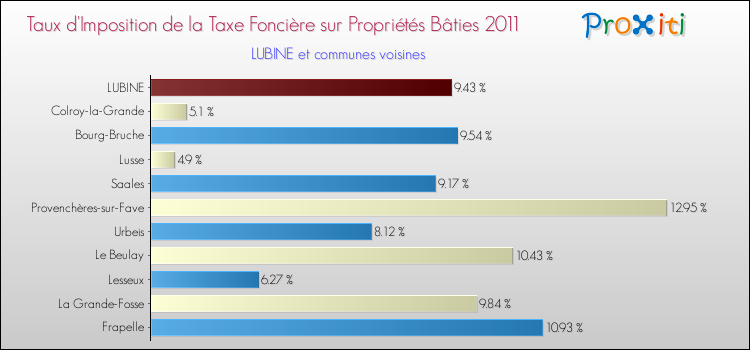 Taux d'imposition de la taxe foncière sur le bati 2011 pour LUBINE et les communes proches Comparaison des taux d'imposition de la taxe foncière sur le bati 2011 pour LUBINE et les communes voisines
