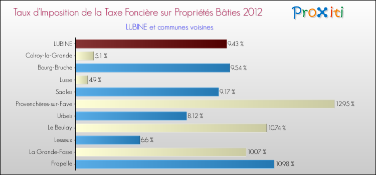 Taux d'imposition de la taxe foncière sur le bati 2012 pour LUBINE et les communes proches Comparaison des taux d'imposition de la taxe foncière sur le bati 2012 pour LUBINE et les communes voisines