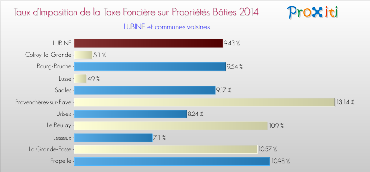 Taux d'imposition de la taxe foncière sur le bati 2014 pour LUBINE et les communes proches Comparaison des taux d'imposition de la taxe foncière sur le bati 2014 pour LUBINE et les communes voisines