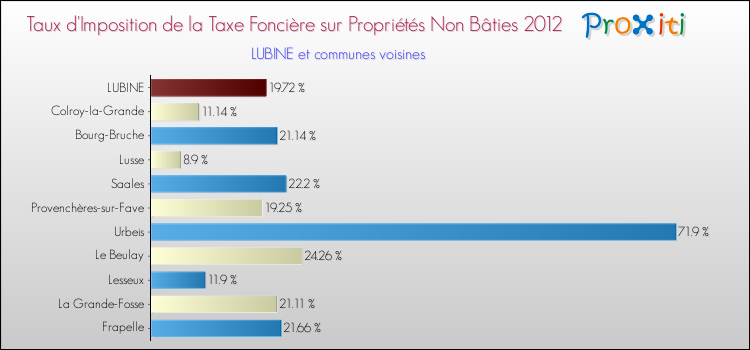 Taux d'imposition de la taxe foncière sur les immeubles et terrains non batis 2012 pour LUBINE et les communes proches Comparaison des taux d'imposition de la taxe foncière sur les immeubles et terrains non batis 2012 pour LUBINE et les communes voisines