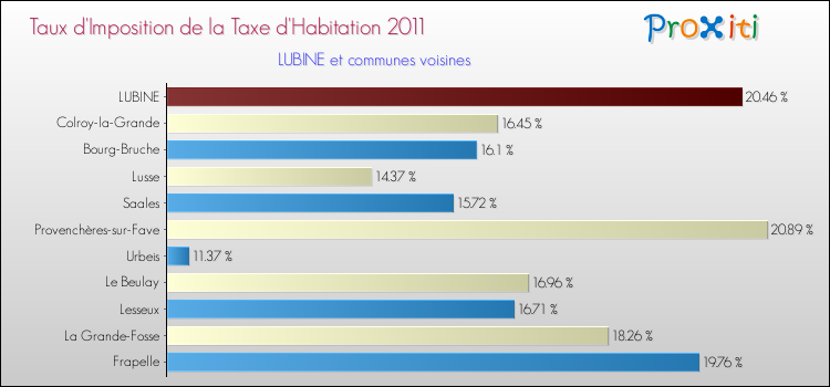 Taux d'imposition de la taxe d'habitation 2011 pour LUBINE et les communes proches Comparaison des taux d'imposition de la taxe d'habitation 2011 pour LUBINE et les communes voisines